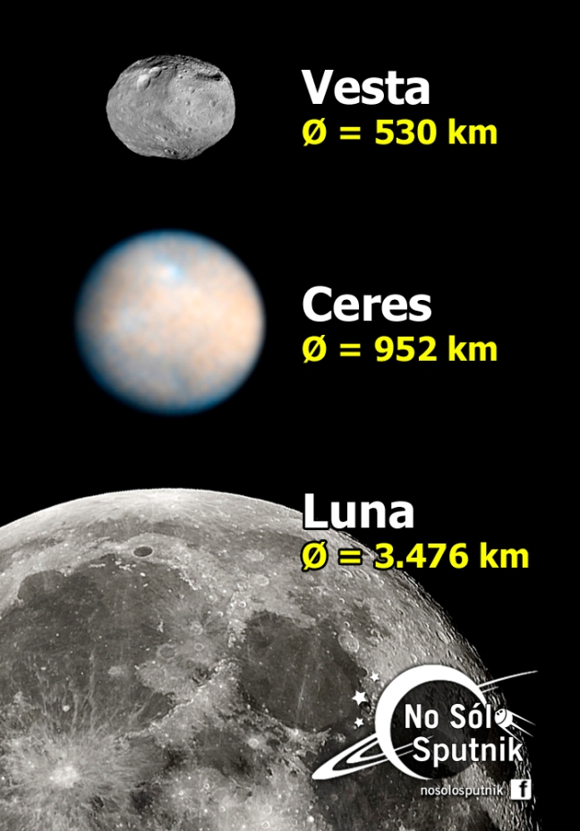 Comparación de los diámetros de la Luna, el asteroide Vesta y el planeta enano Ceres